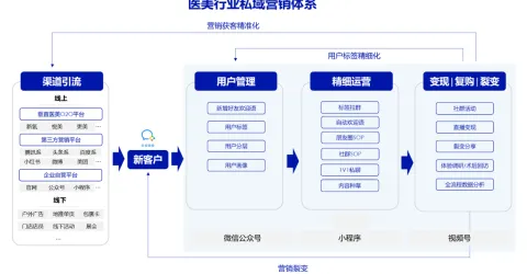 医美医院/诊所渠道100%高位返点模式 