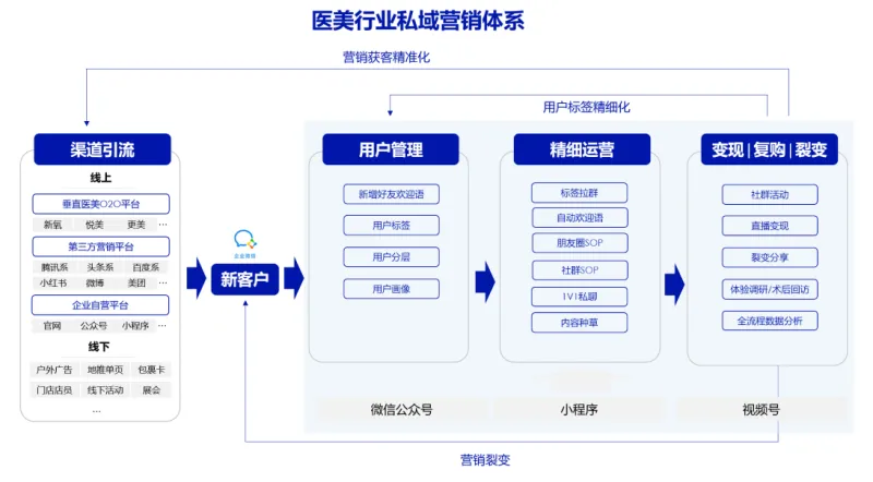 医美医院/诊所渠道100%高位返点模式 